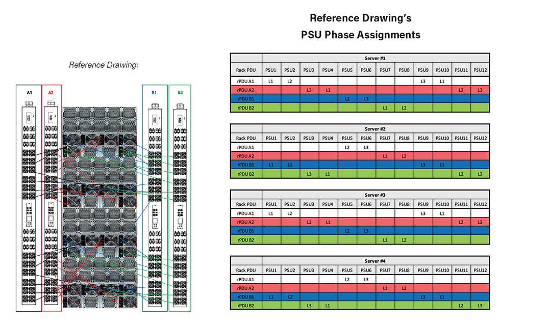APPLICATION 3: POWERING (4) GPU SUPERSERVER SYS-822GS-NB3RT ON 415V/100A